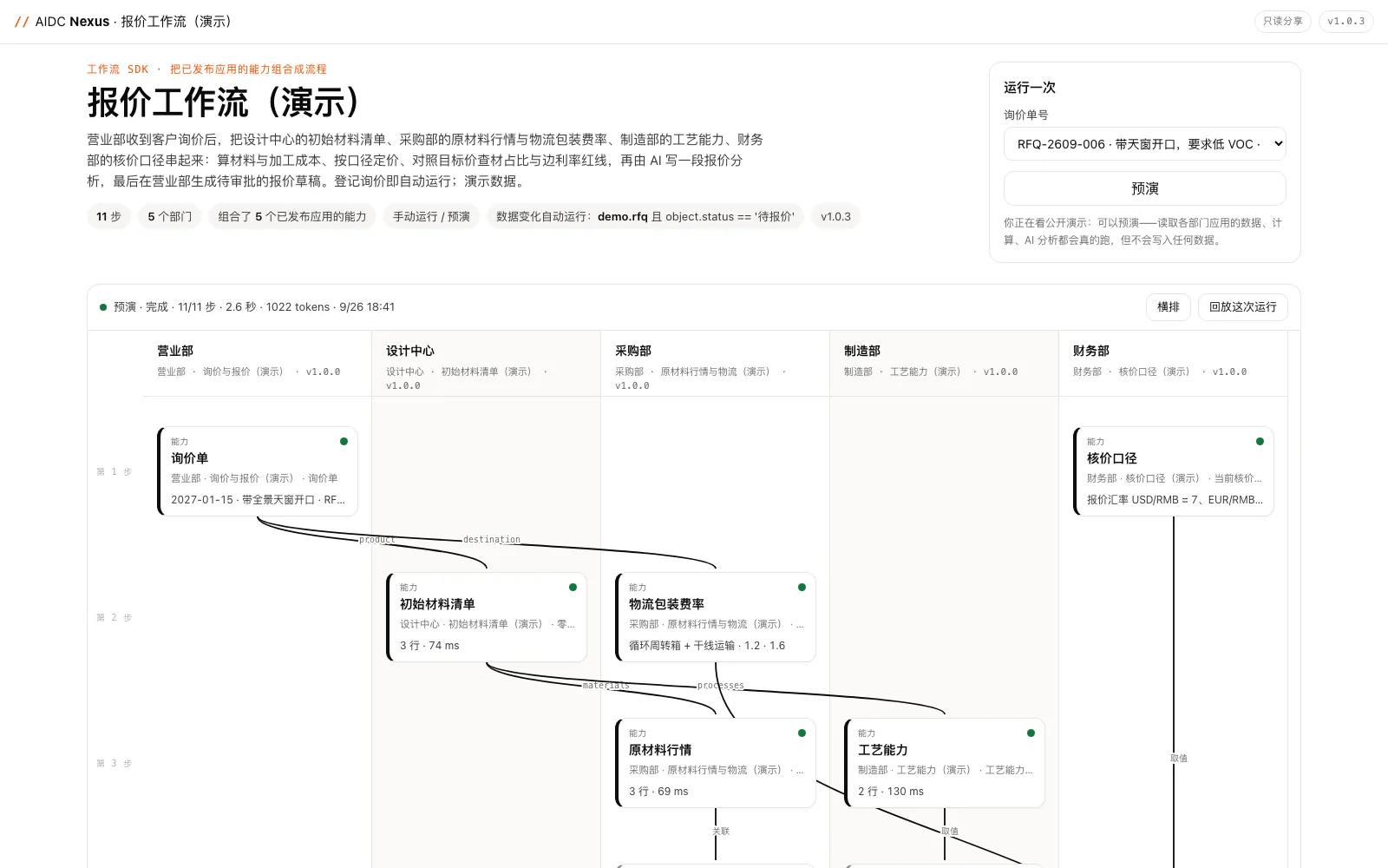 跨部门报价工作流画布：营业部、设计中心、采购部、制造部、财务部五条泳道，询价单经材料清单、行情与工艺流向核价